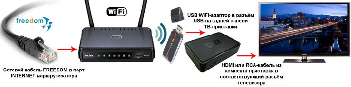 Схема: сетевой кабель в роутер, USB Wi-Fi адаптер в приставку, приставка в телевизор