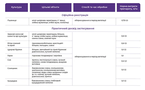Регламент застосування інсектициду Фосорган Дуо