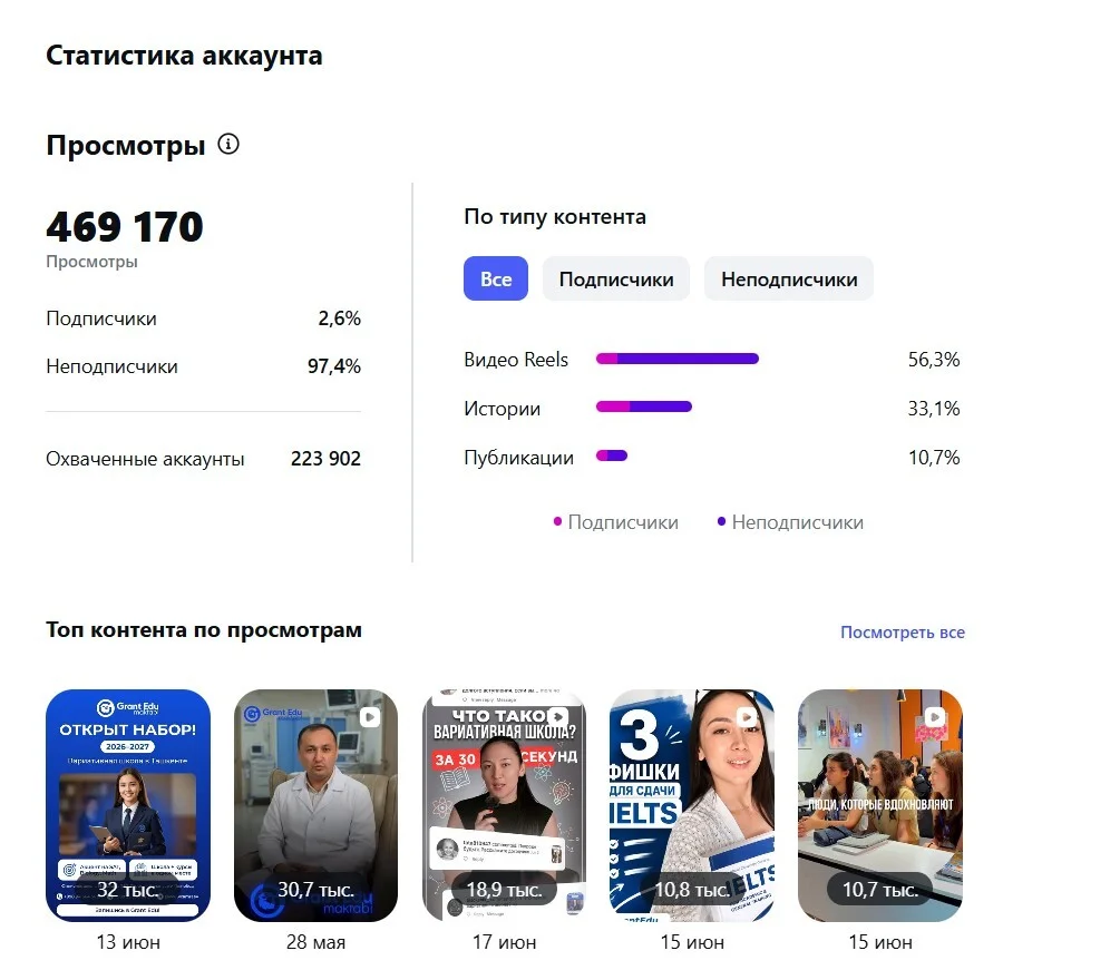 Статистика Grant Edu maktabi