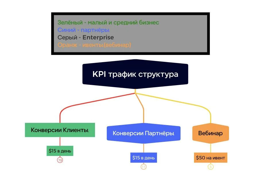 KPI трафик структура
