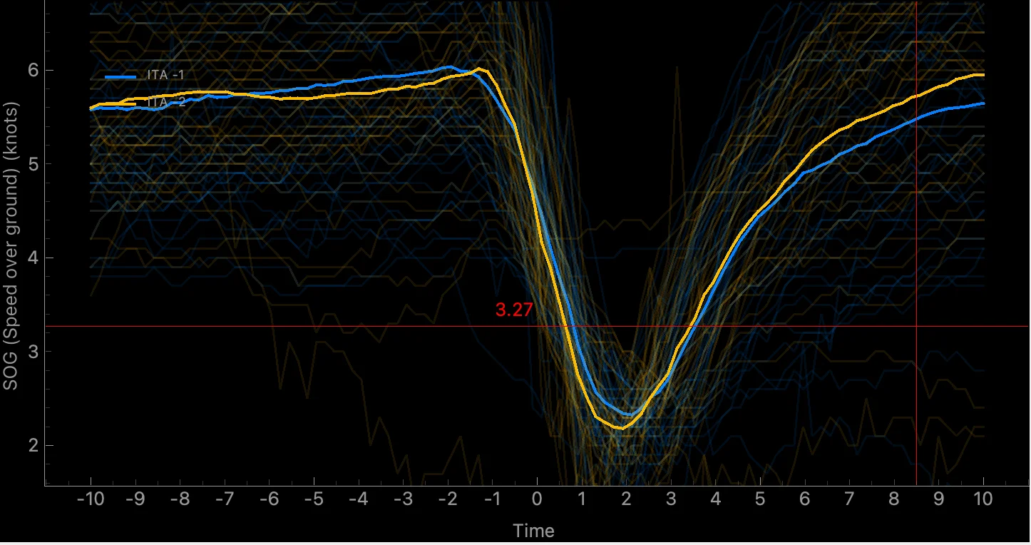 Speed graph showing maneuver entry and exit