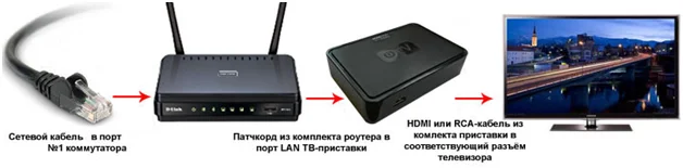 Схема: кабель в роутер, патчкорд в LAN приставки, HDMI или RCA в телевизор