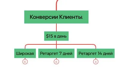 Конверсии структура