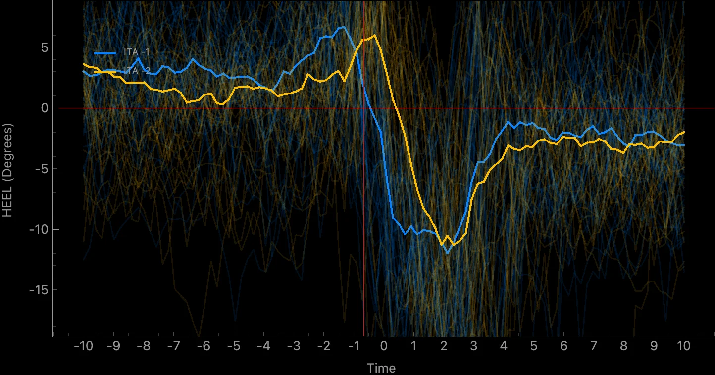 Heel graph highlighting early speed-drop causes on entry