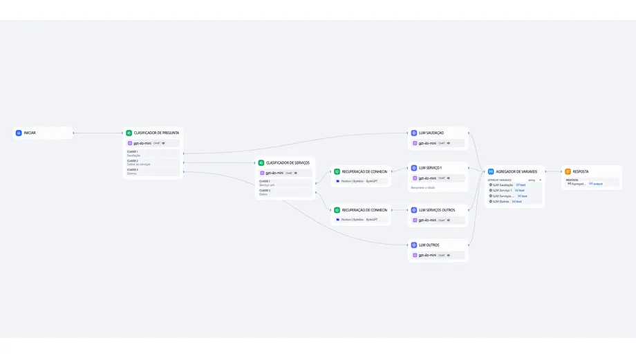 Representação da Tela do Fluxo no Dify