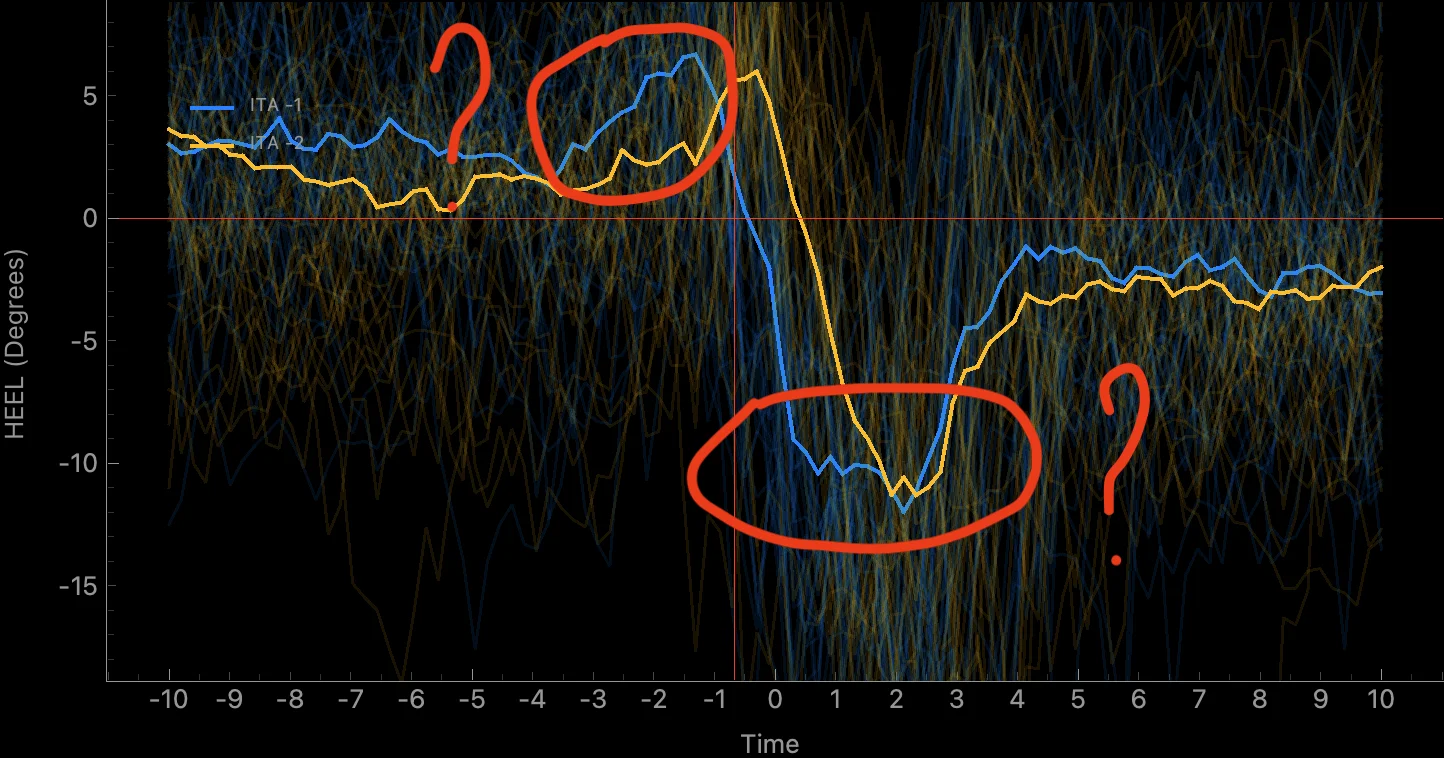 Heel transition graph with entry and exit patterns