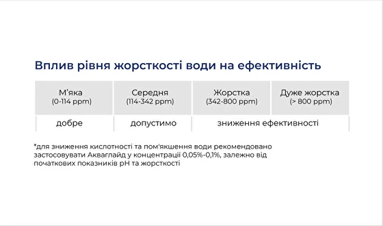 Вплив рівня жорсткості води на Дисулам