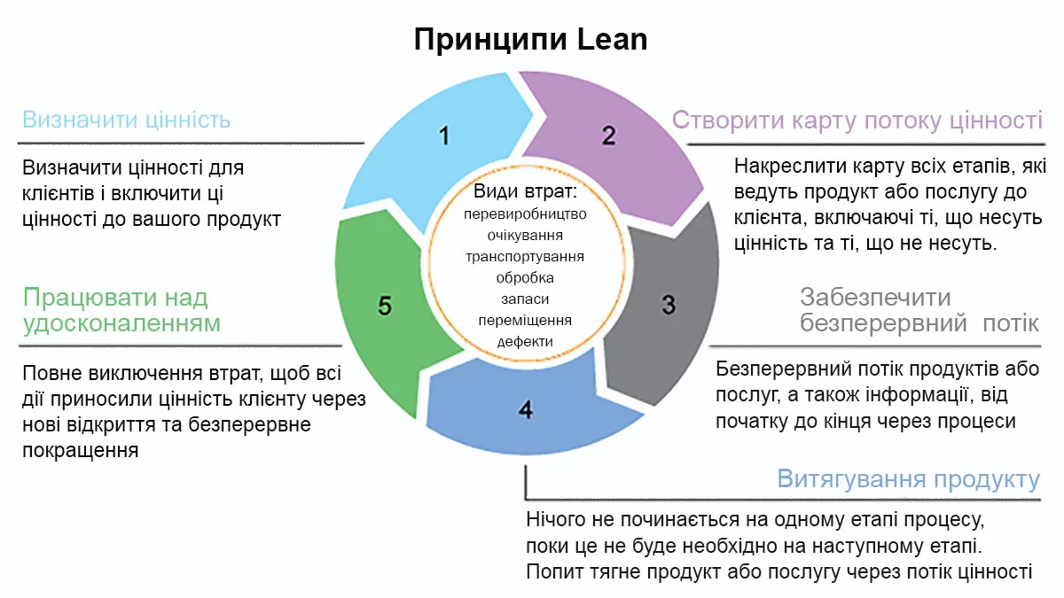 Основні принципи Lean