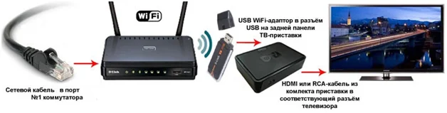 Схема: кабель в роутер, связь по Wi-Fi через USB-адаптер, приставка в телевизор
