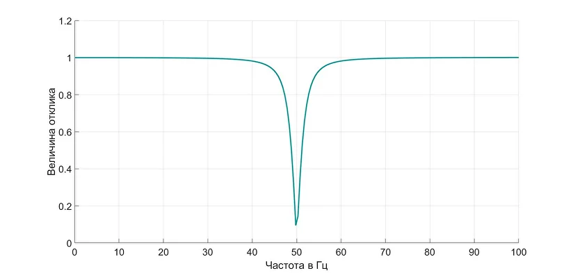 Notch filter of 50/60 Hz