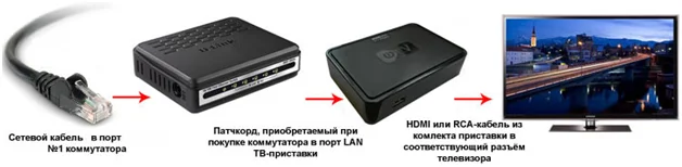 Схема: кабель в порт коммутатора, патчкорд в LAN приставки, HDMI или RCA в телевизор