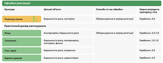 Застосування та норми витрат фунгіциду Карбезим
