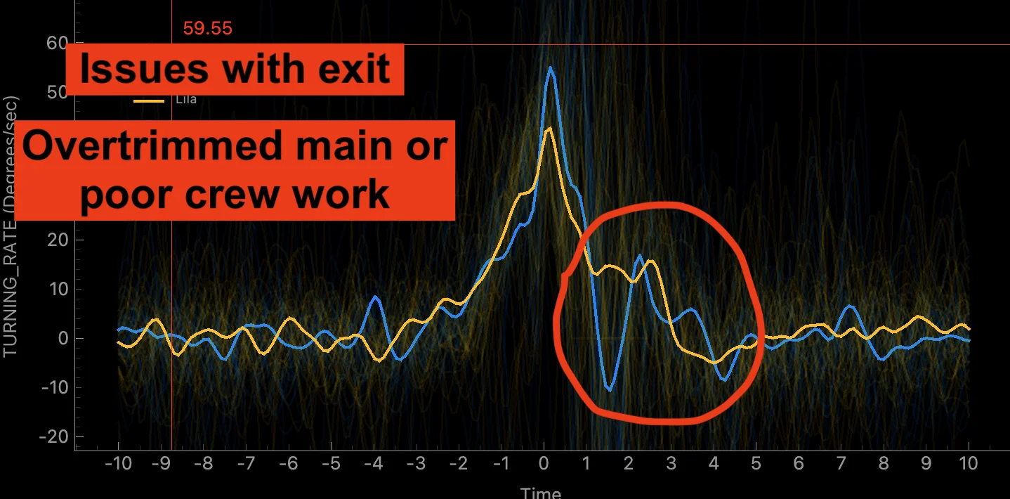 Turning rate graph showing exit wobble and steering corrections