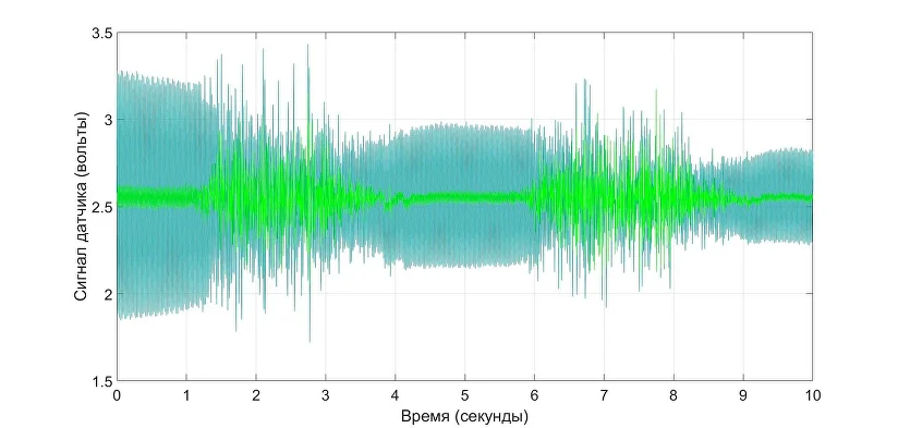 Notch filter of 50/60 Hz