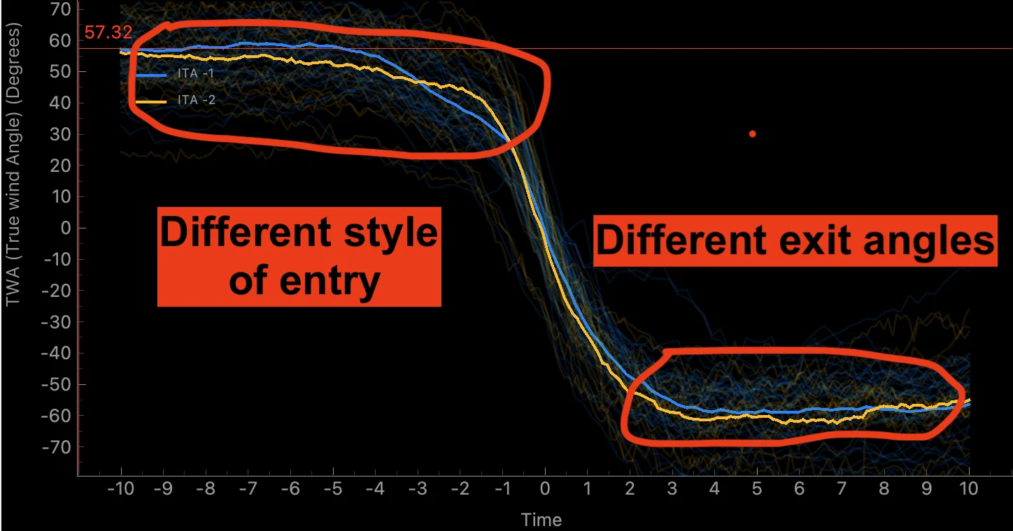 True Wind Angle graph comparing entry and exit angles